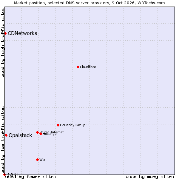 Market position of Opalstack vs. CDNetworks vs. 1API