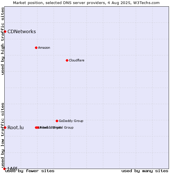 Market position of CDNetworks vs. Root.lu vs. 1API