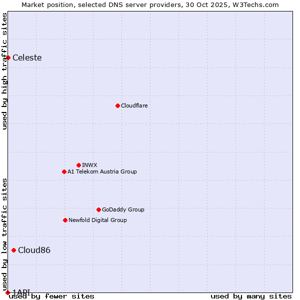 Market position of Cloud86 vs. Celeste vs. 1API