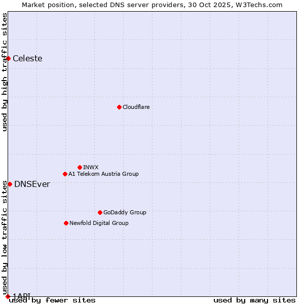 Market position of DNSEver vs. Celeste vs. 1API