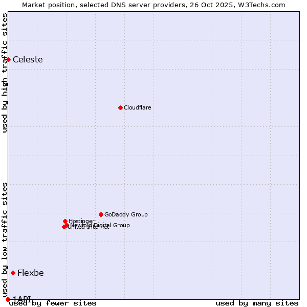 Market position of Flexbe vs. Celeste vs. 1API