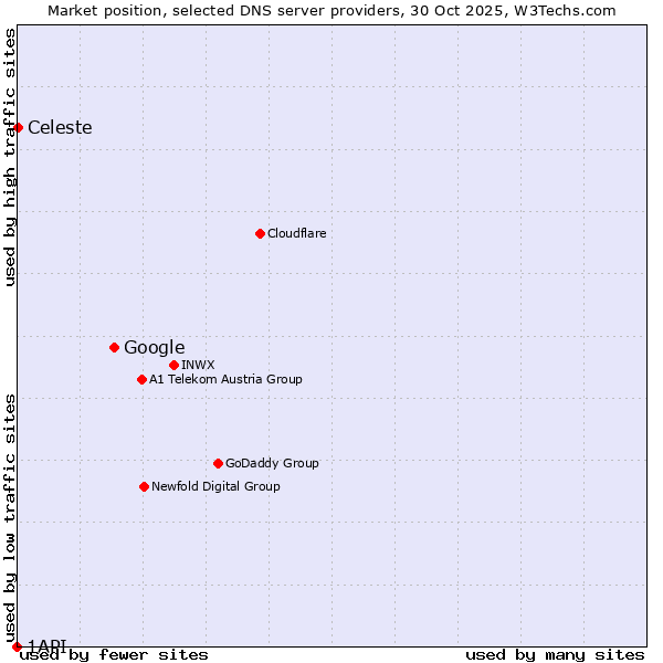 Market position of Google vs. Celeste vs. 1API