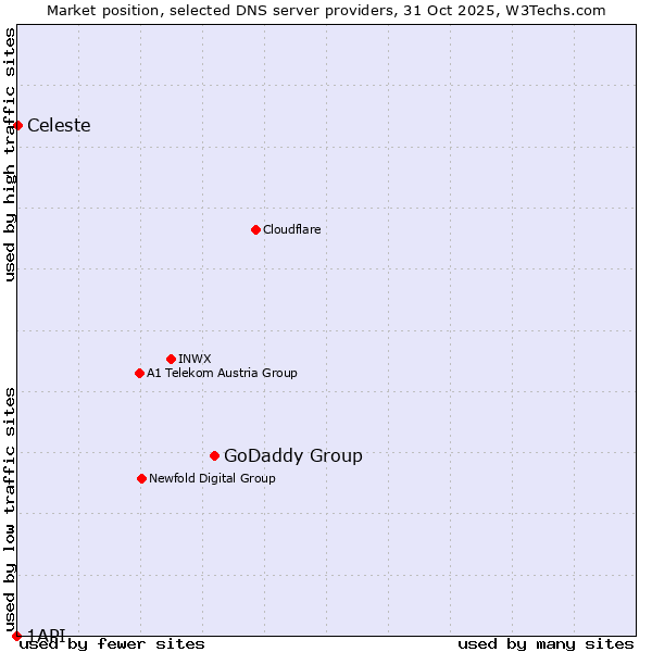 Market position of GoDaddy Group vs. Celeste vs. 1API
