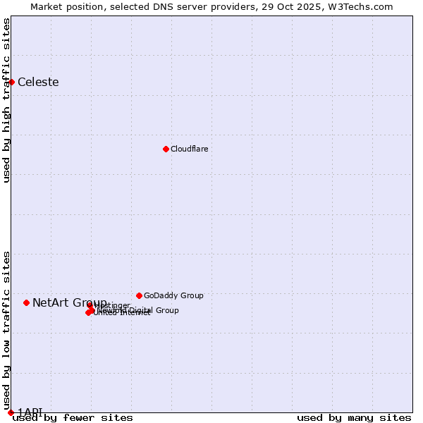 Market position of NetArt Group vs. Celeste vs. 1API
