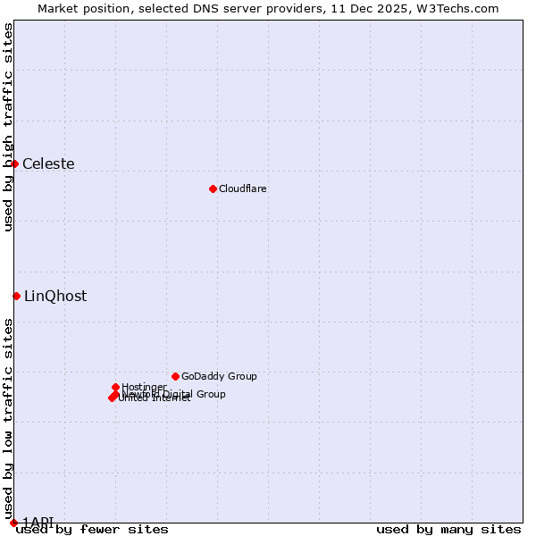 Market position of LinQhost vs. Celeste vs. 1API