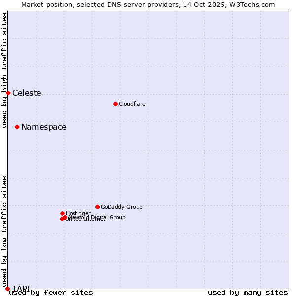 Market position of Namespace vs. Celeste vs. 1API