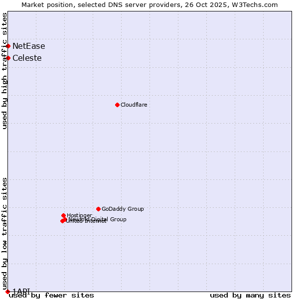 Market position of Celeste vs. NetEase vs. 1API