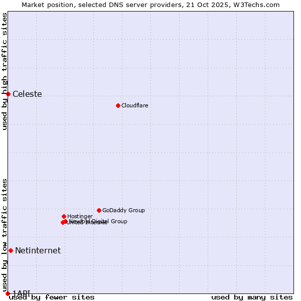 Market position of Netinternet vs. Celeste vs. 1API