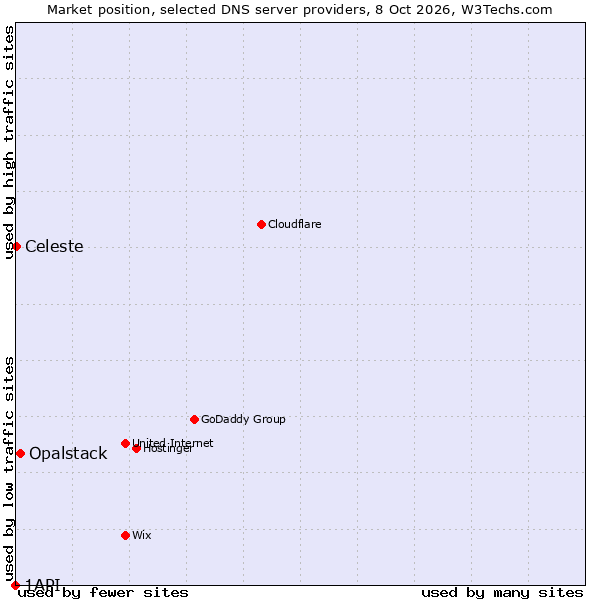 Market position of Opalstack vs. Celeste vs. 1API