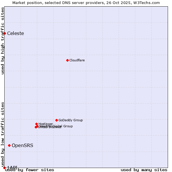 Market position of OpenSRS vs. Celeste vs. 1API
