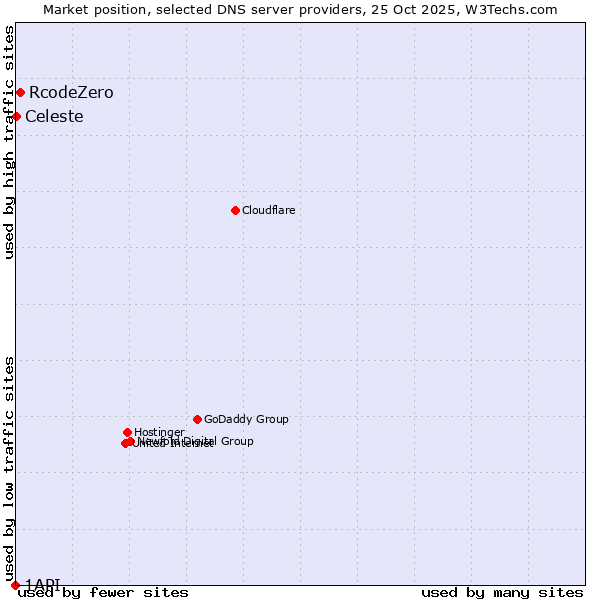 Market position of RcodeZero vs. Celeste vs. 1API
