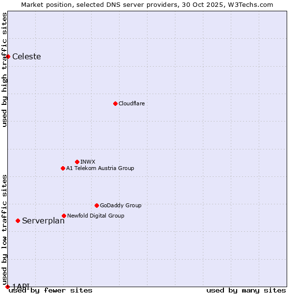 Market position of Serverplan vs. Celeste vs. 1API