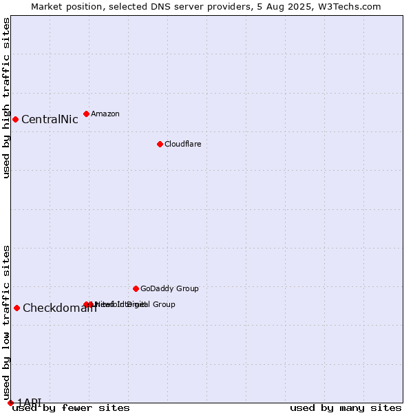 Market position of Checkdomain vs. CentralNic vs. 1API