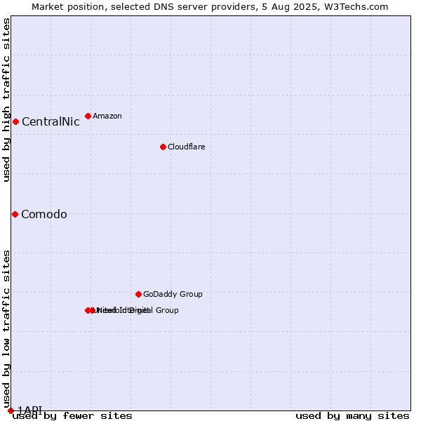Market position of CentralNic vs. Comodo vs. 1API