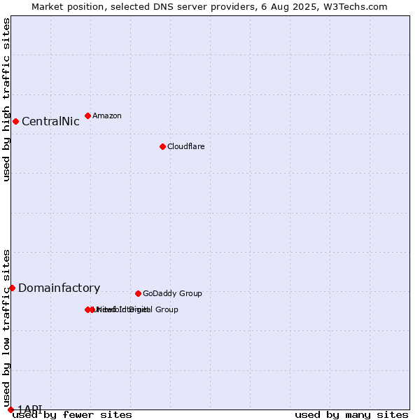 Market position of CentralNic vs. Domainfactory vs. 1API
