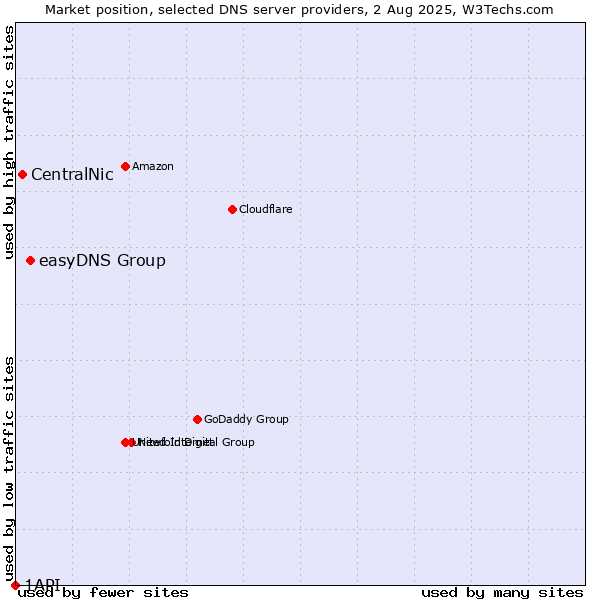 Market position of easyDNS Group vs. CentralNic vs. 1API