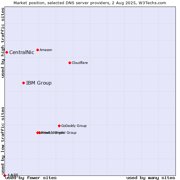 Market position of IBM Group vs. CentralNic vs. 1API