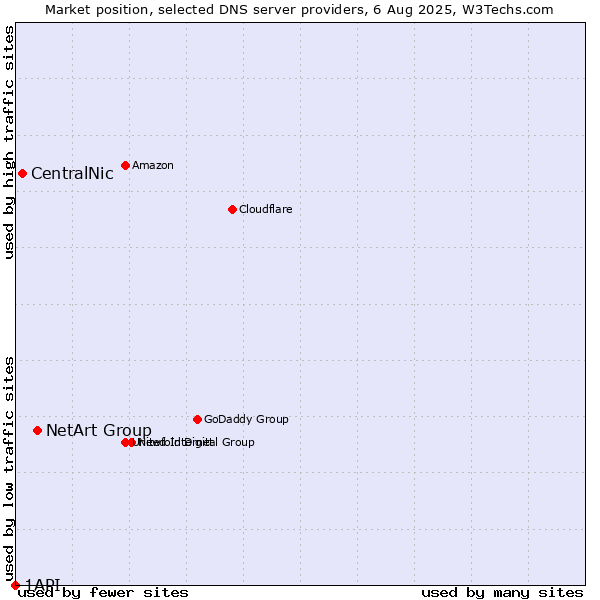 Market position of NetArt Group vs. CentralNic vs. 1API
