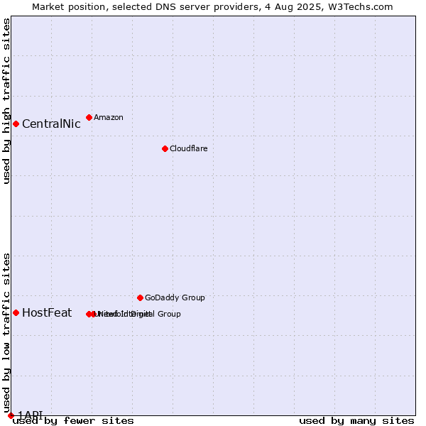 Market position of HostFeat vs. CentralNic vs. 1API