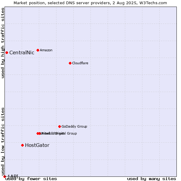 Market position of HostGator vs. CentralNic vs. 1API