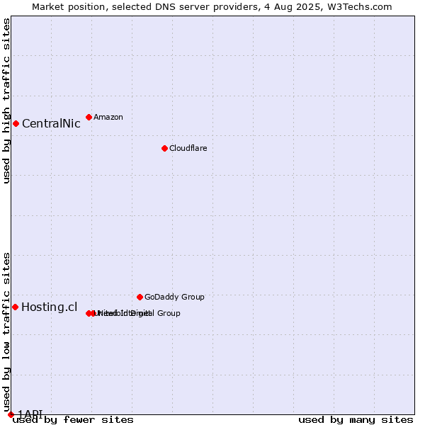 Market position of CentralNic vs. Hosting.cl vs. 1API