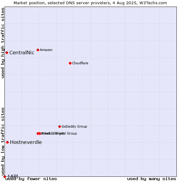 Market position of Hostneverdie vs. CentralNic vs. 1API