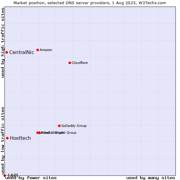 Market position of Hosttech vs. CentralNic vs. 1API