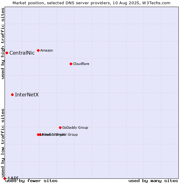 Market position of InterNetX vs. CentralNic vs. 1API