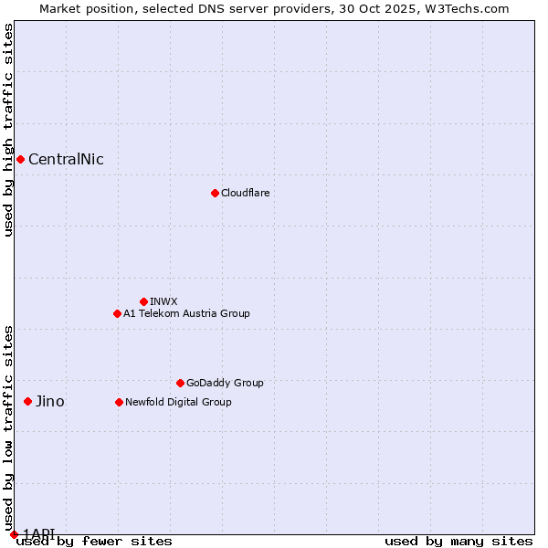 Market position of Jino vs. CentralNic vs. 1API