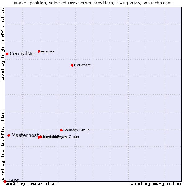 Market position of Masterhost vs. CentralNic vs. 1API