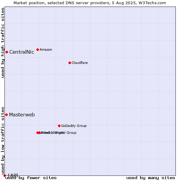 Market position of CentralNic vs. Masterweb vs. 1API