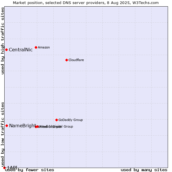 Market position of NameBright vs. CentralNic vs. 1API