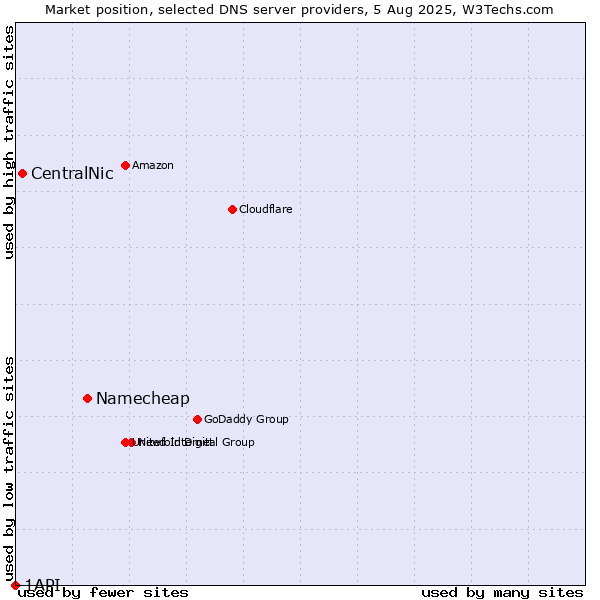 Market position of Namecheap vs. CentralNic vs. 1API