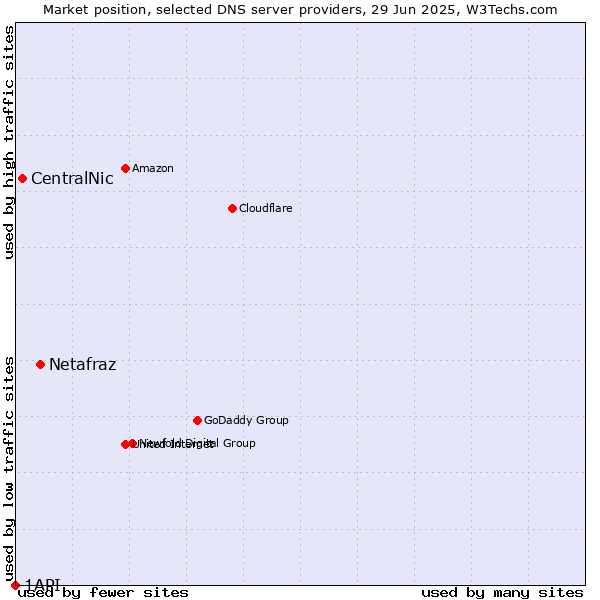 Market position of Netafraz vs. CentralNic vs. 1API