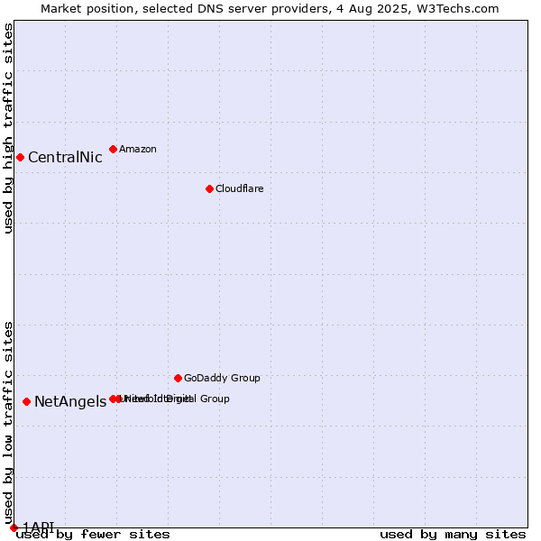 Market position of NetAngels vs. CentralNic vs. 1API