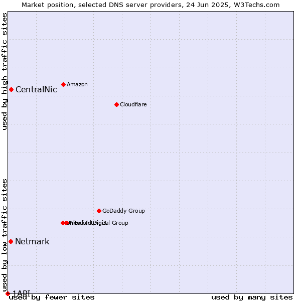 Market position of CentralNic vs. Netmark vs. 1API
