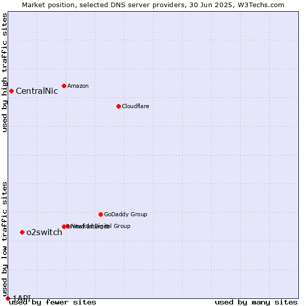 Market position of o2switch vs. CentralNic vs. 1API