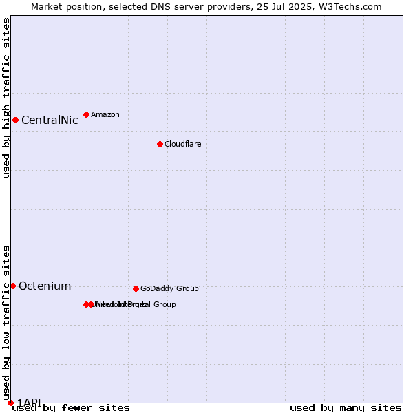 Market position of CentralNic vs. Octenium vs. 1API