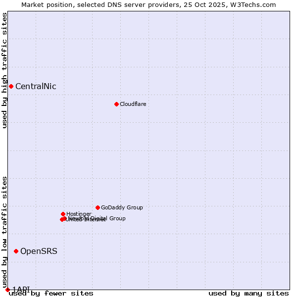 Market position of OpenSRS vs. CentralNic vs. 1API
