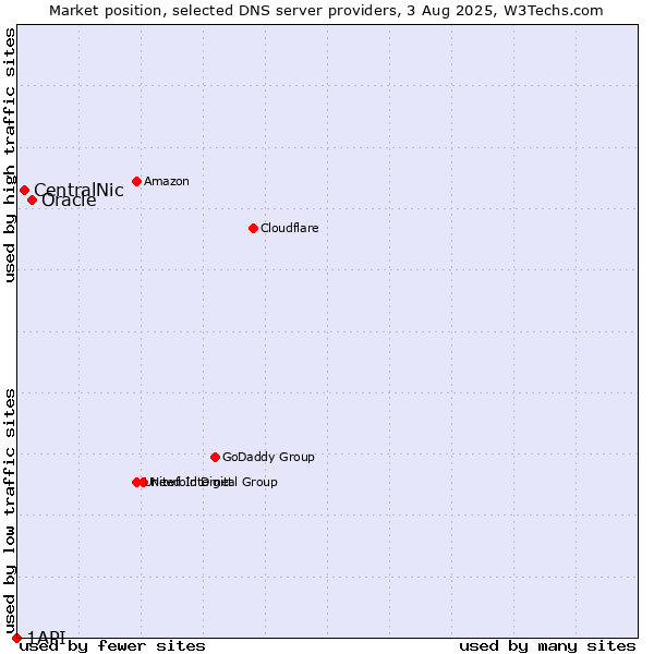 Market position of Oracle vs. CentralNic vs. 1API