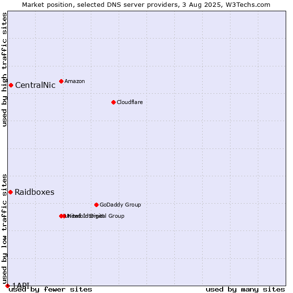 Market position of CentralNic vs. Raidboxes vs. 1API