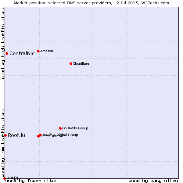Market position of CentralNic vs. Root.lu vs. 1API