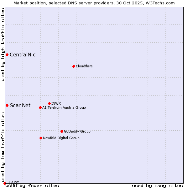 Market position of CentralNic vs. ScanNet vs. 1API