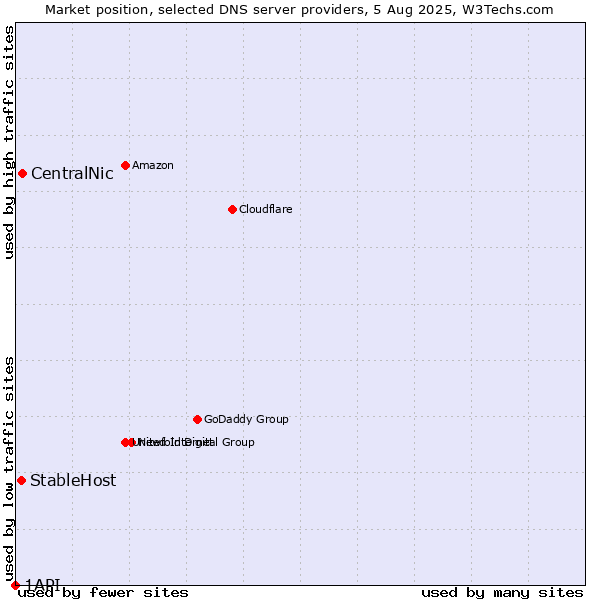 Market position of CentralNic vs. StableHost vs. 1API