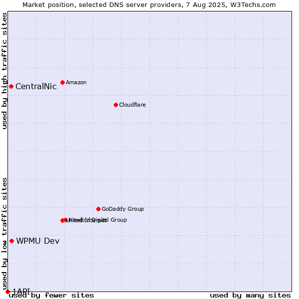 Market position of WPMU Dev vs. CentralNic vs. 1API