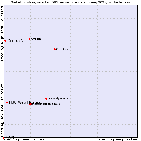 Market position of H88 Web Hosting vs. CentralNic vs. 1API