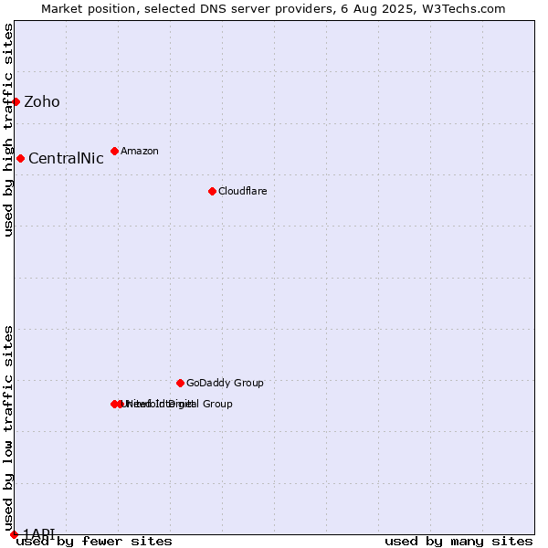 Market position of CentralNic vs. Zoho vs. 1API