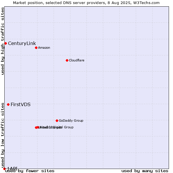 Market position of FirstVDS vs. CenturyLink vs. 1API