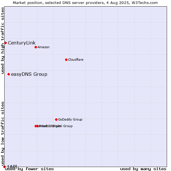 Market position of easyDNS Group vs. CenturyLink vs. 1API