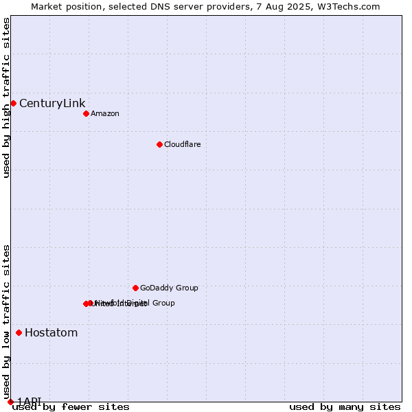 Market position of Hostatom vs. CenturyLink vs. 1API